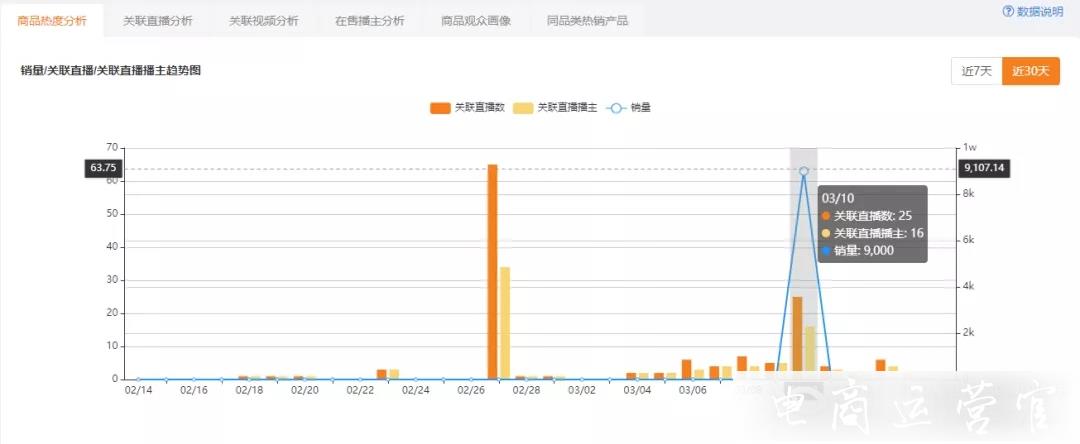 快手直播爆單商品數(shù)據(jù)分析-客單價(jià)3000銷售額破2000萬！又有哪些快手商品爆單了?